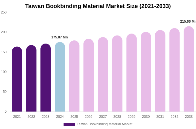 Taiwan Bookbinding Material Market Size, Share & Growth Report By 2033