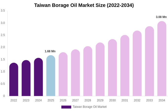 Taiwan Borage Oil Market Size, Trends & Forecast Analysis (2026-2034)