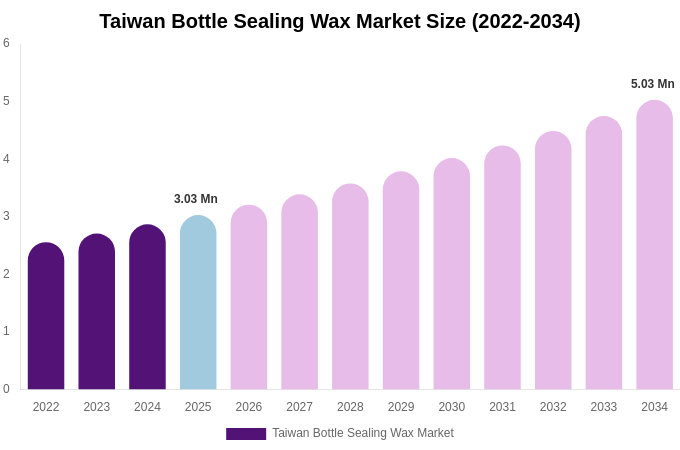 Taiwan Bottle Sealing Wax Market Size, Share Report By 2034