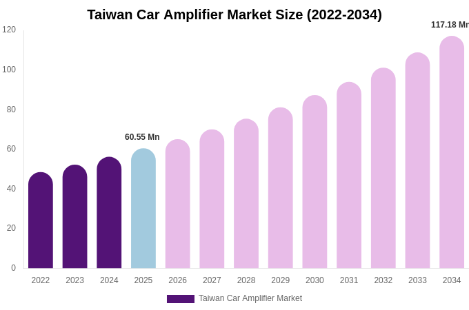 Taiwan Car Amplifier Market Size, Share Report By 2034