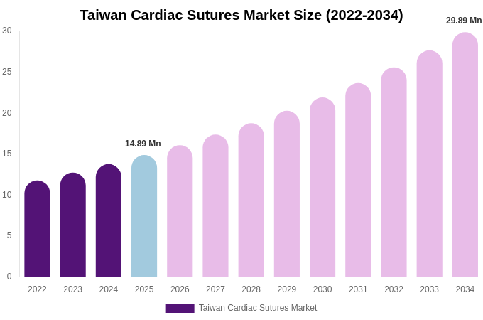 Taiwan Cardiac Sutures Market Size & Share Report By 2034