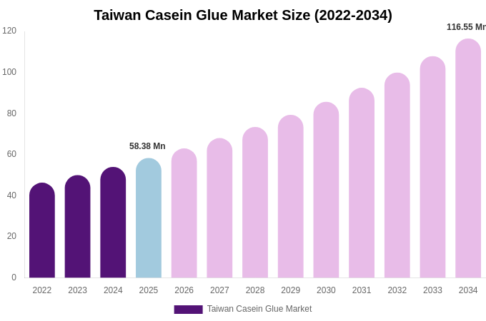 Taiwan Casein Glue Market Size & Share Report By 2034