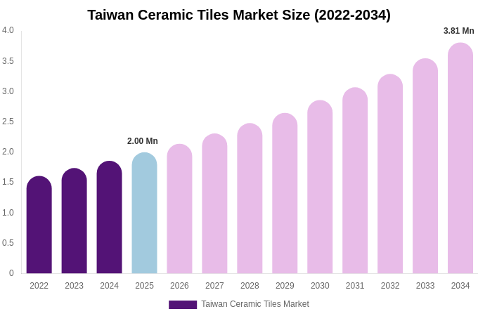 Taiwan Ceramic Tiles Market Size & Share Report By 2034