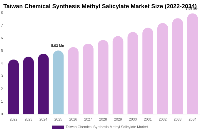 Taiwan Chemical Synthesis Methyl Salicylate Market Size, Trends & Forecast Analysis (2026-2034)