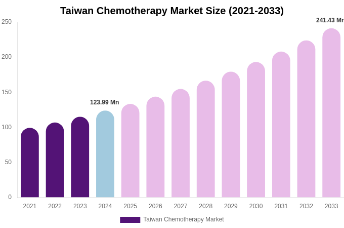 Taiwan Chemotherapy Market Size, Share & Growth Report By [2033]