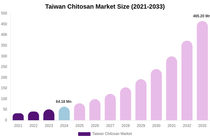 Taiwan Chitosan Market Size Report By 2033