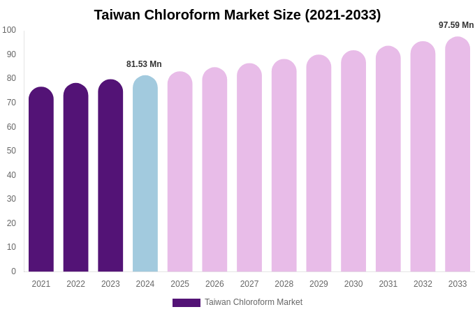 Taiwan Chloroform Market Size, Share & Growth Report By 2033