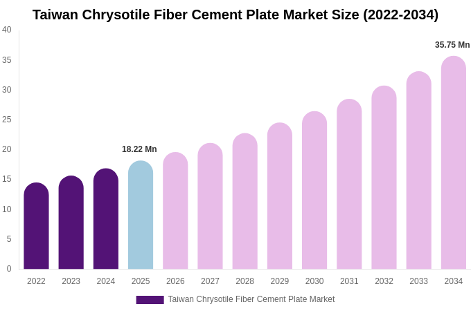 Taiwan Chrysotile Fiber Cement Plate Market Size, Share Report By 2034