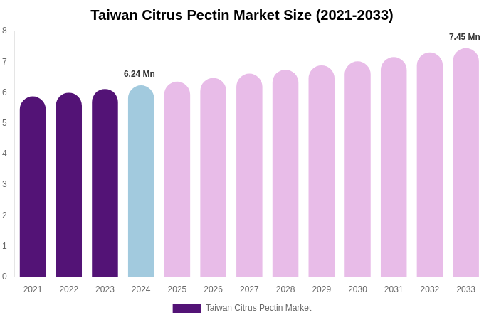 Taiwan Citrus Pectin Market Size, Share & Trends Report By 2033
