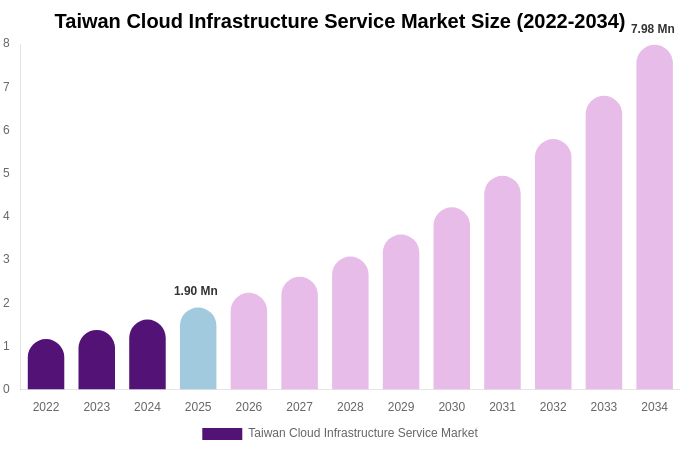 Taiwan Cloud Infrastructure Service Market Size, Share & Trends Report By 2034
