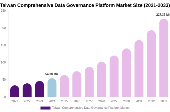 Taiwan Comprehensive Data Governance Platform Market Size, Share & Growth Analysis By [2033]
