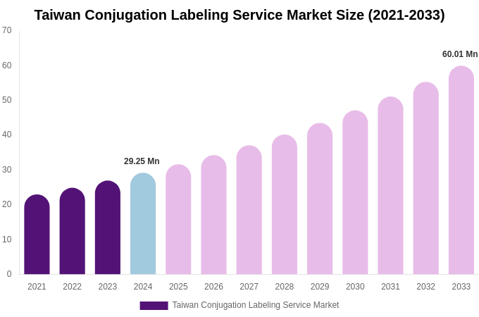 Taiwan Conjugation Labeling Service Market Size, Trends & Forecast Analysis (2025-2033)