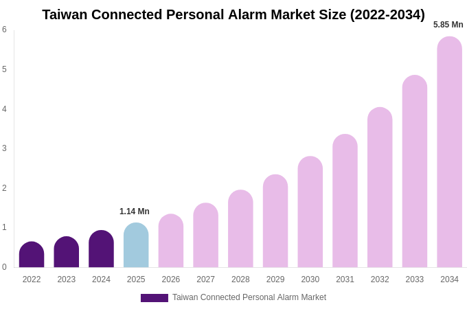 Taiwan Connected Personal Alarm Market Size, Share & Growth Report By [2034]