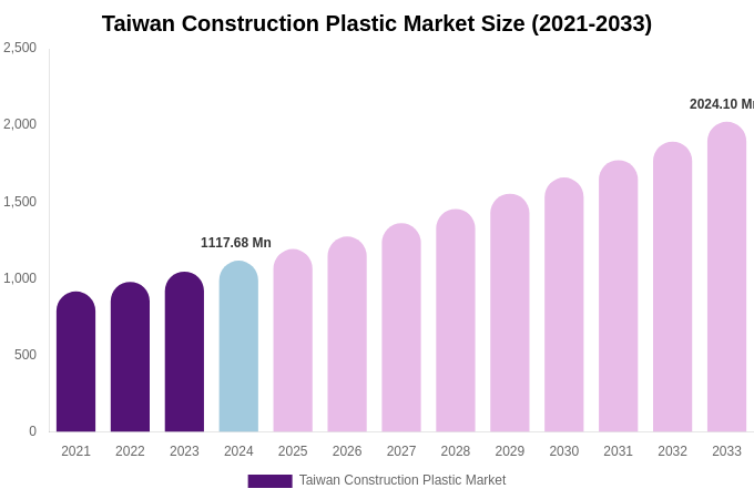 Taiwan Construction Plastic Market Size & Share Report By 2033