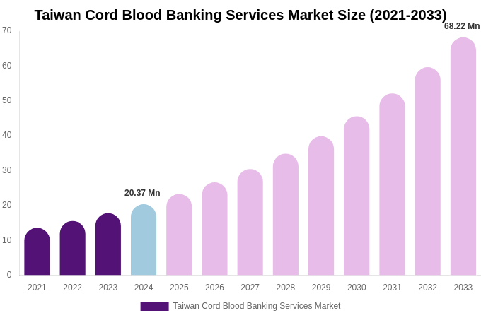 Taiwan Cord Blood Banking Services Market Size, Share Report By 2033