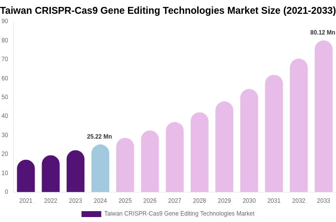 Taiwan CRISPR-Cas9 Gene Editing Technologies Market Size, Share & Growth Report By [2033]