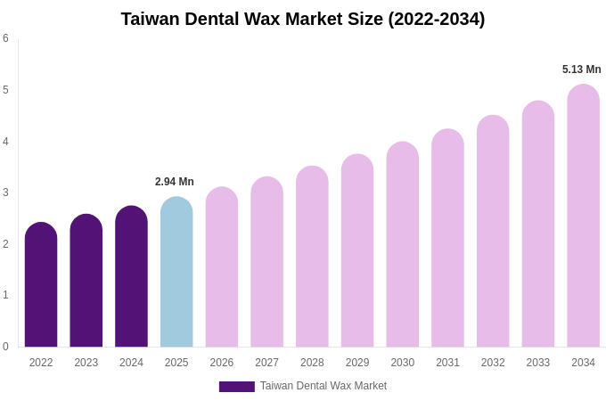 Taiwan Dental Wax Market Size, Trends & Forecast Analysis (2026-2034)