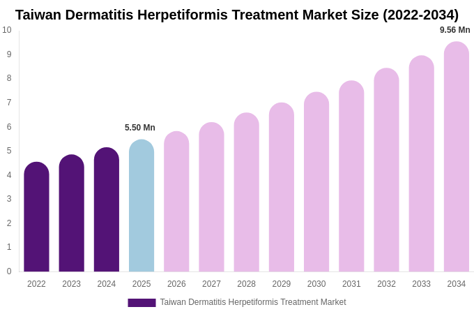 Taiwan Dermatitis Herpetiformis Treatment Market Size, Share & Growth Report By 2034