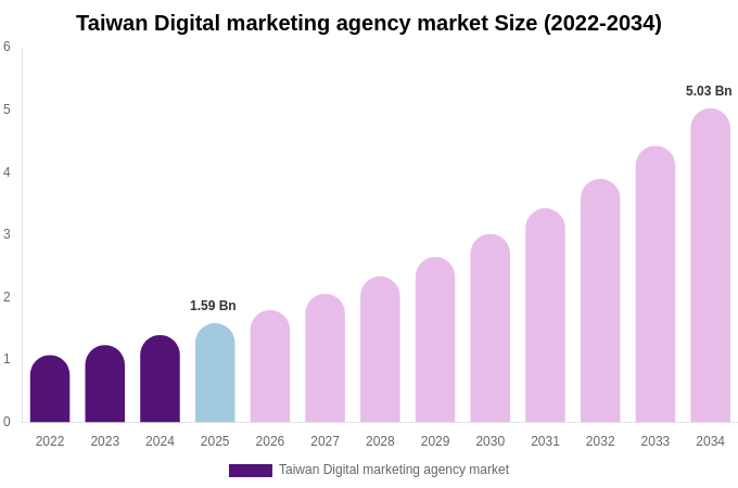 Taiwan Digital marketing agency market Size, Share & Growth Analysis By [2034]