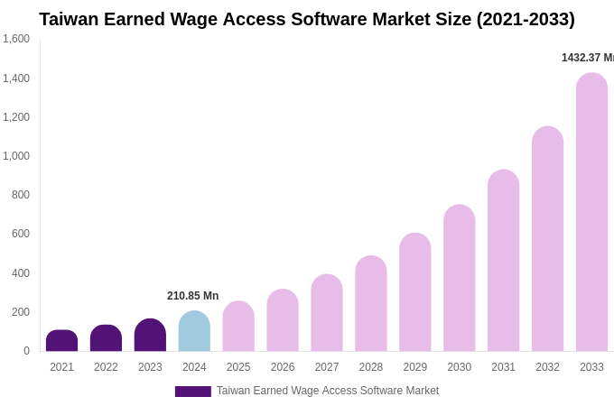 Taiwan Earned Wage Access Software Market Size, Share & Trends Report By 2033