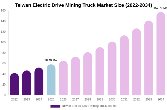 Taiwan Electric Drive Mining Truck Market Size, Trends & Forecast Analysis (2026-2034)