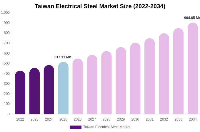Taiwan Electrical Steel Market Size, Trends & Forecast Analysis (2026-2034)