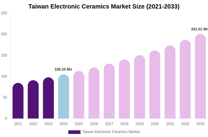 Taiwan Electronic Ceramics Market Size, Share & Growth Report By 2033