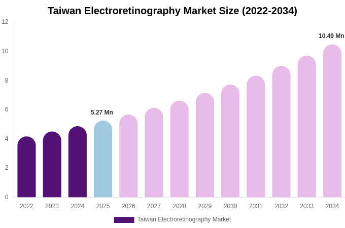 Taiwan Electroretinography Market Size & Share Report By 2034