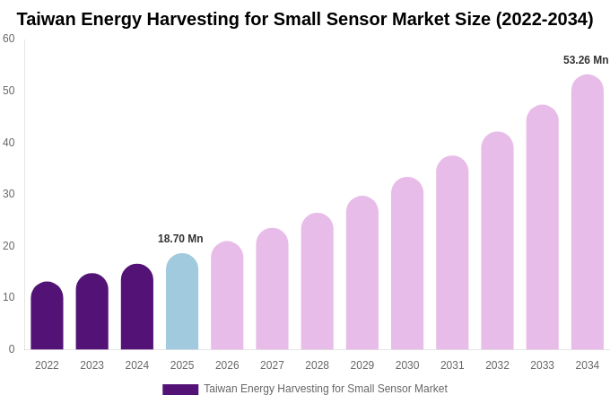 Taiwan Energy Harvesting for Small Sensor Market Size, Share & Growth Analysis By [2034]