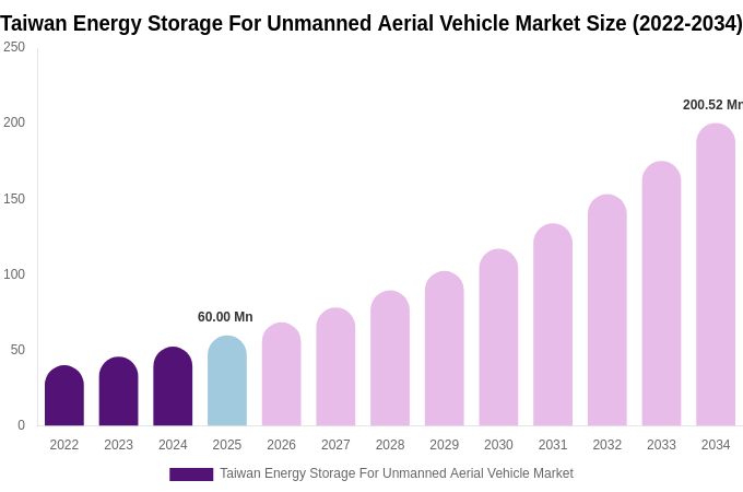 Taiwan Energy Storage For Unmanned Aerial Vehicle Market Size, Share & Trends Report By 2034