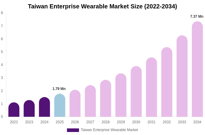 Taiwan Enterprise Wearable Market Size, Share & Growth Analysis By [2034]