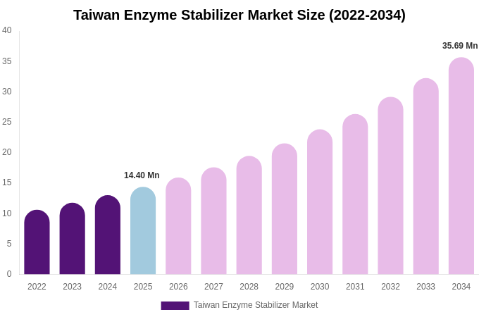 Taiwan Enzyme Stabilizer Market Size & Share Report By 2034