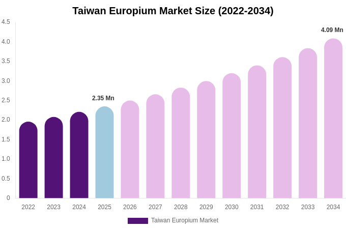 Taiwan Europium Market Size, Share Report By 2034