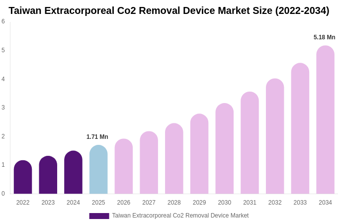 Taiwan Extracorporeal Co2 Removal Device Market Size, Share Report By 2034