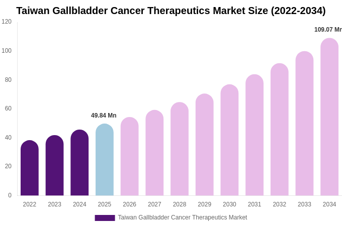 Taiwan Gallbladder Cancer Therapeutics Market Size, Trends & Forecast Analysis (2026-2034)