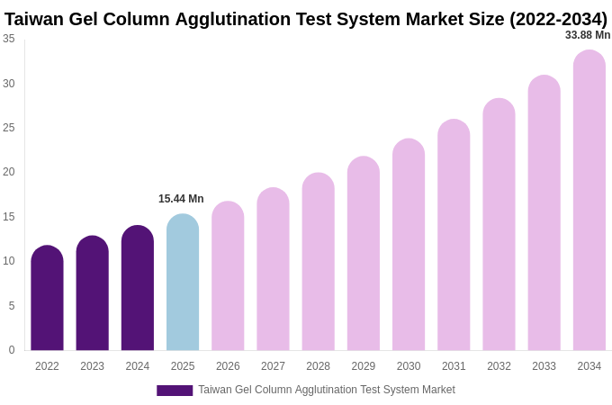 Taiwan Gel Column Agglutination Test System Market Size, Share & Growth Report By 2034