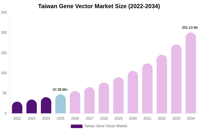 Taiwan Gene Vector Market Size, Share & Growth Report By [2034]