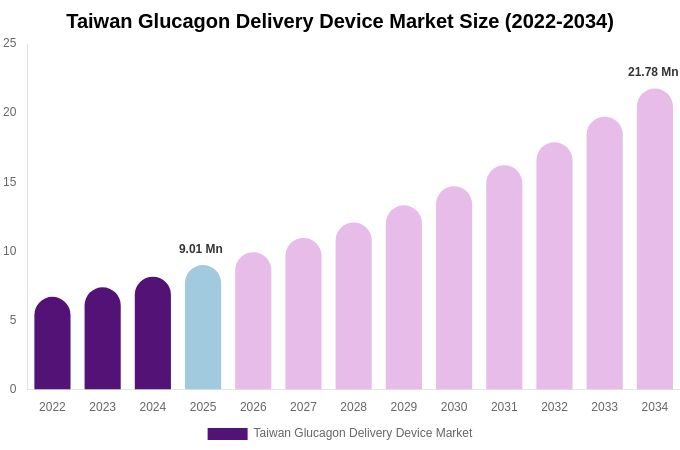 Taiwan Glucagon Delivery Device Market Size Report By 2034