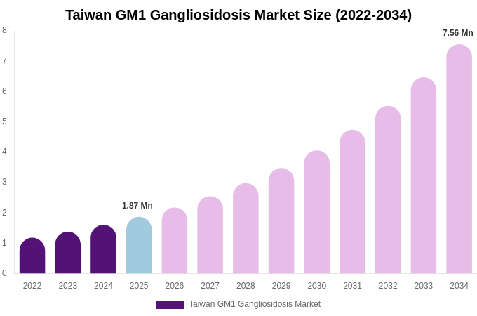 Taiwan GM1 Gangliosidosis Market Size, Share & Growth Report By [2034]