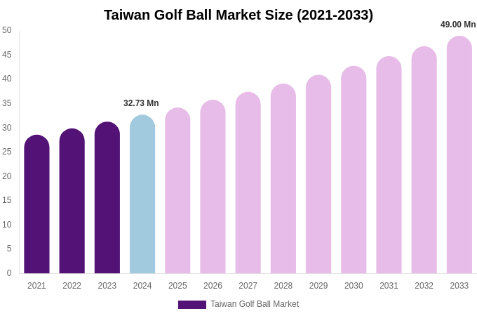 Taiwan Golf Ball Market Size, Share & Growth Report By 2033