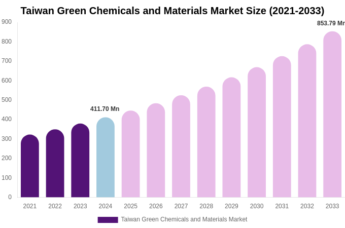 Taiwan Green Chemicals and Materials Market Size, Share & Growth Report By 2033