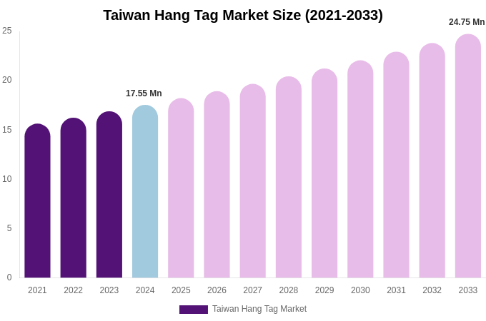Taiwan Hang Tag Market Size, Trends & Forecast Analysis (2025-2033)
