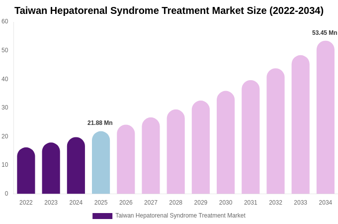 Taiwan Hepatorenal Syndrome Treatment Market Size, Share & Growth Report By [2034]