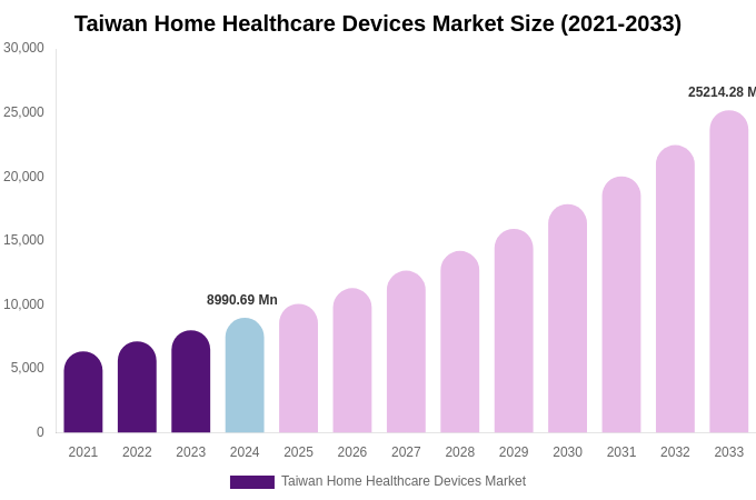 Taiwan Home Healthcare Devices Market Size, Share & Trends Report By 2033
