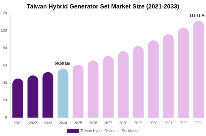 Taiwan Hybrid Generator Set Market Size Report By 2033