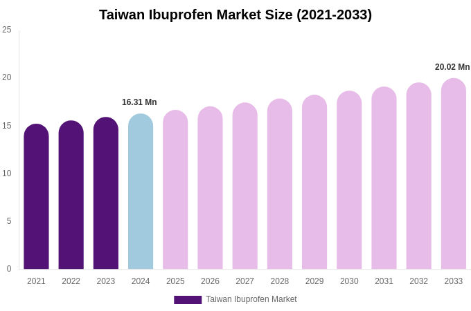 Taiwan Ibuprofen Market Size, Trends & Forecast Analysis (2025-2033)