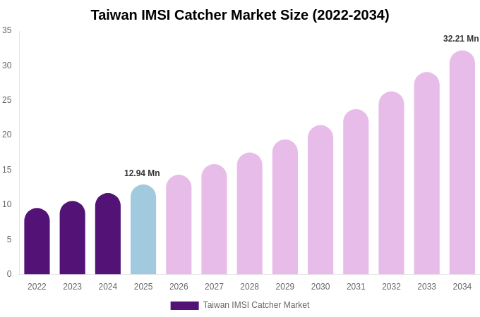 Taiwan IMSI Catcher Market Size, Share Report By 2034