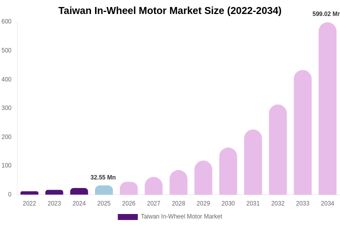Taiwan In-Wheel Motor Market Size, Share & Growth Analysis By [2034]
