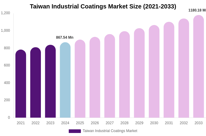 Taiwan Industrial Coatings Market Size, Share Report By 2033