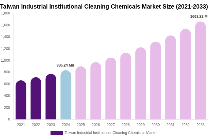 Taiwan Industrial Institutional Cleaning Chemicals Market Size, Trends & Forecast Analysis (2025-2033)